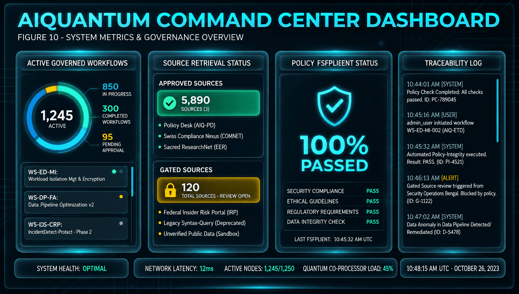 AIQuantum Command Center - Governed Workflow Execution & Retrieval Authorization View.